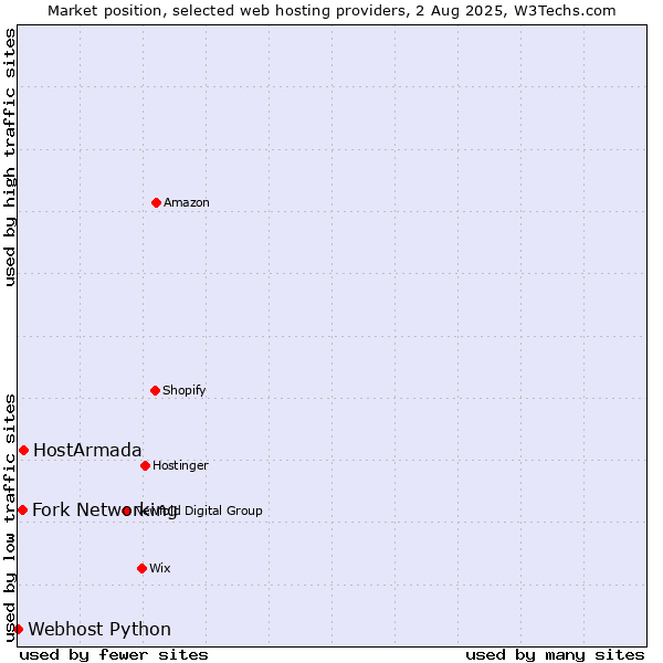 Market position of HostArmada vs. Fork Networking vs. Webhost Python