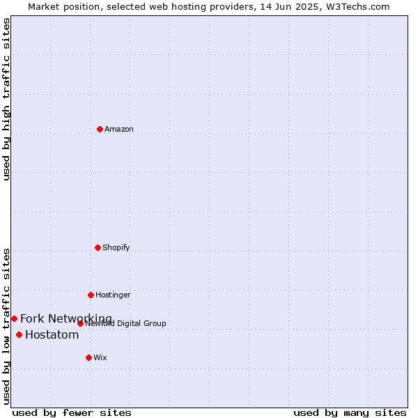 Market position of Hostatom vs. Fork Networking