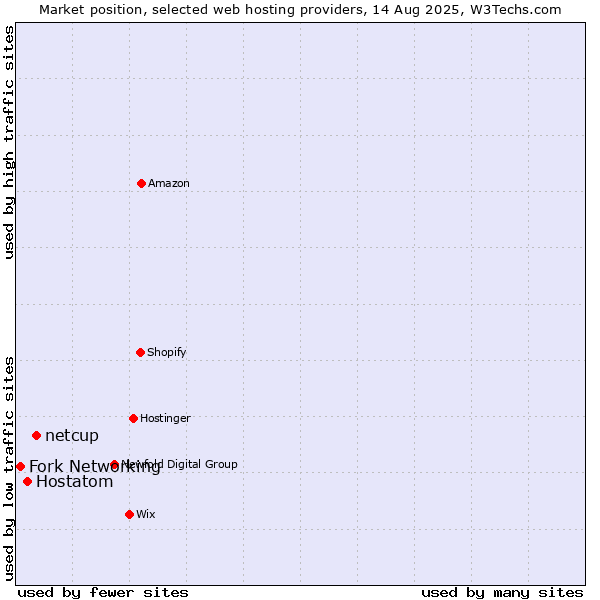 Market position of netcup vs. Hostatom vs. Fork Networking
