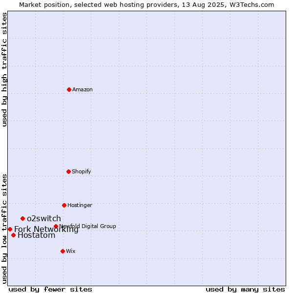 Market position of o2switch vs. Hostatom vs. Fork Networking