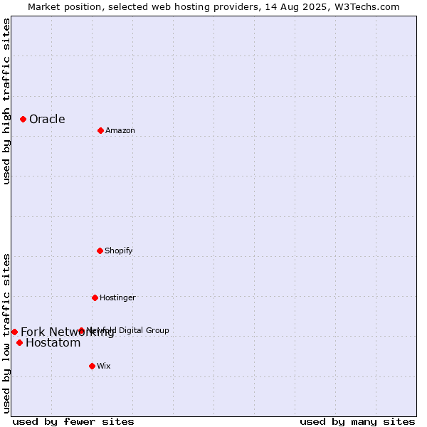 Market position of Oracle vs. Hostatom vs. Fork Networking