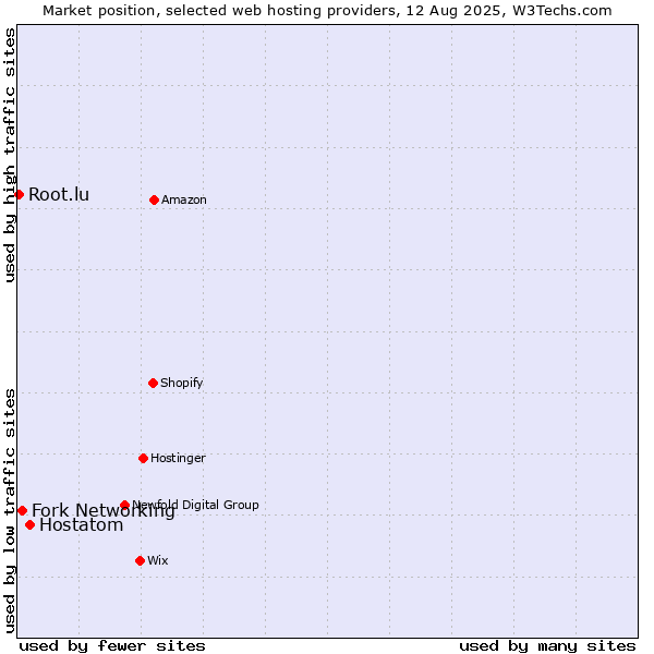 Market position of Hostatom vs. Fork Networking vs. Root.lu