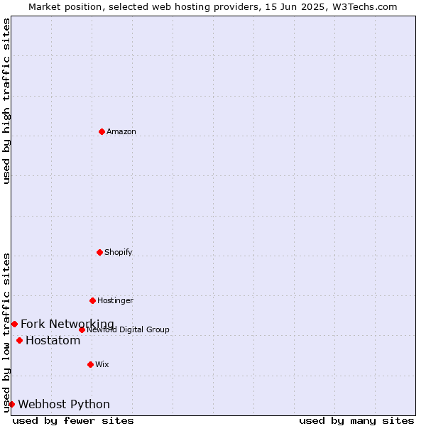 Market position of Hostatom vs. Fork Networking vs. Webhost Python