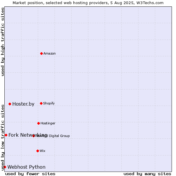 Market position of Hoster.by vs. Fork Networking vs. Webhost Python