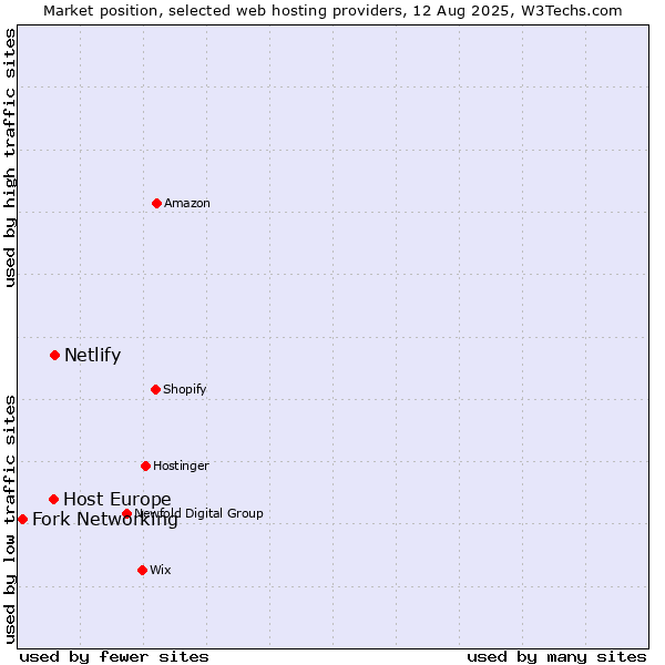 Market position of Netlify vs. Host Europe vs. Fork Networking