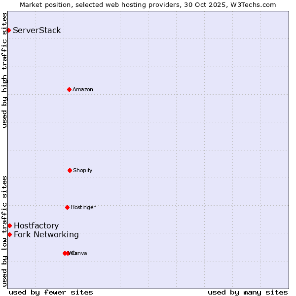 Market position of Fork Networking vs. Hostfactory vs. ServerStack
