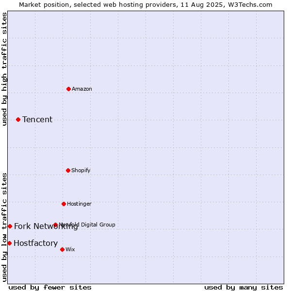 Market position of Tencent vs. Fork Networking vs. Hostfactory