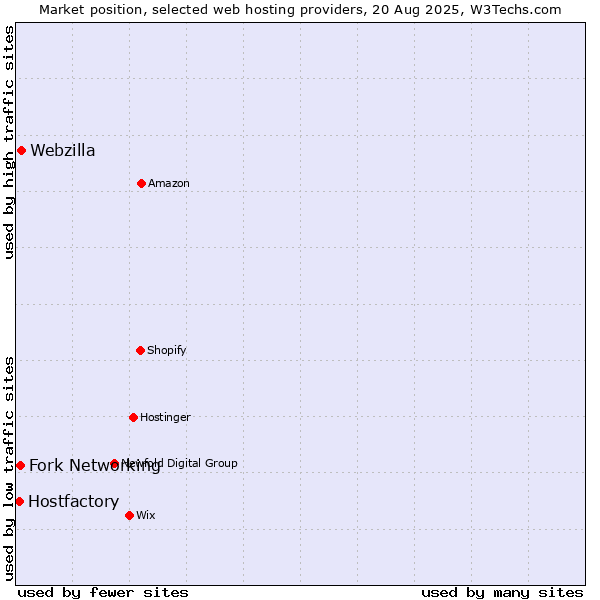 Market position of Webzilla vs. Fork Networking vs. Hostfactory