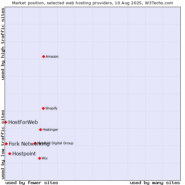 Market position of Hostpoint vs. Fork Networking vs. HostForWeb