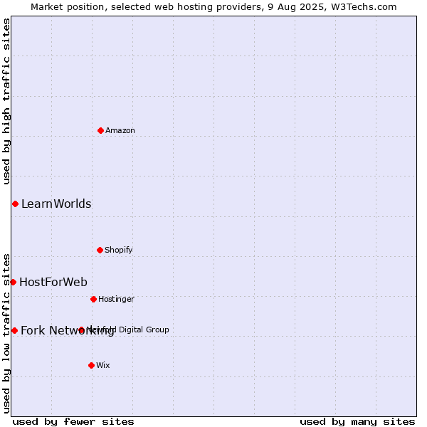 Market position of LearnWorlds vs. Fork Networking vs. HostForWeb