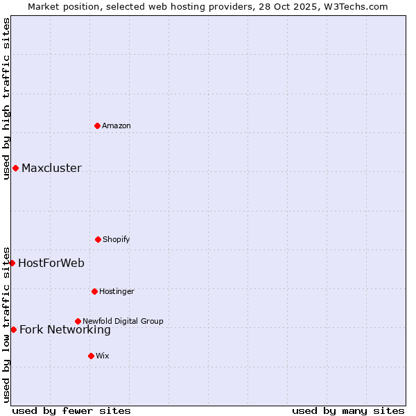 Market position of Maxcluster vs. Fork Networking vs. HostForWeb