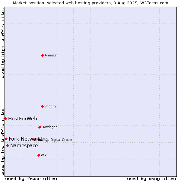 Market position of Namespace vs. Fork Networking vs. HostForWeb