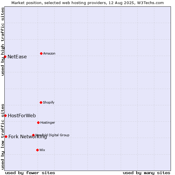 Market position of Fork Networking vs. HostForWeb vs. NetEase