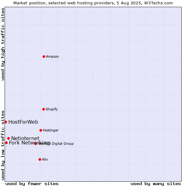 Market position of Netinternet vs. Fork Networking vs. HostForWeb
