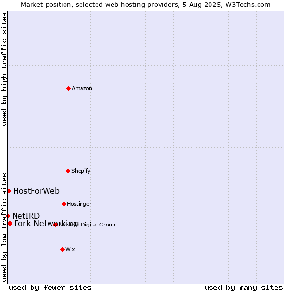 Market position of Fork Networking vs. HostForWeb vs. NetIRD