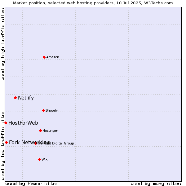 Market position of Netlify vs. Fork Networking vs. HostForWeb