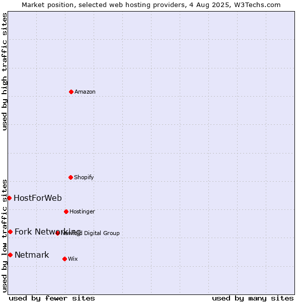 Market position of Netmark vs. Fork Networking vs. HostForWeb