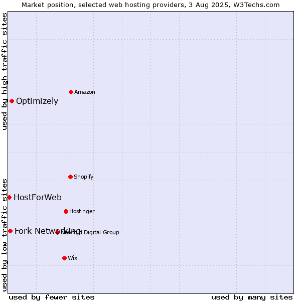 Market position of Optimizely vs. Fork Networking vs. HostForWeb