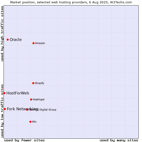 Market position of Oracle vs. Fork Networking vs. HostForWeb