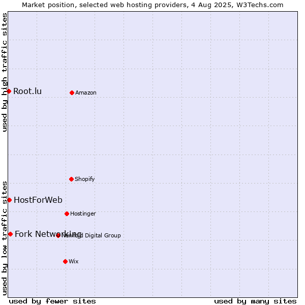 Market position of Fork Networking vs. HostForWeb vs. Root.lu
