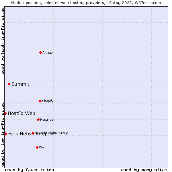 Market position of Summit vs. Fork Networking vs. HostForWeb