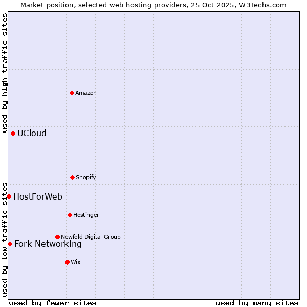 Market position of UCloud vs. Fork Networking vs. HostForWeb