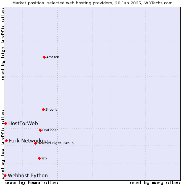 Market position of Fork Networking vs. HostForWeb vs. Webhost Python