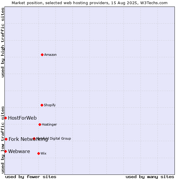 Market position of Fork Networking vs. Webware vs. HostForWeb