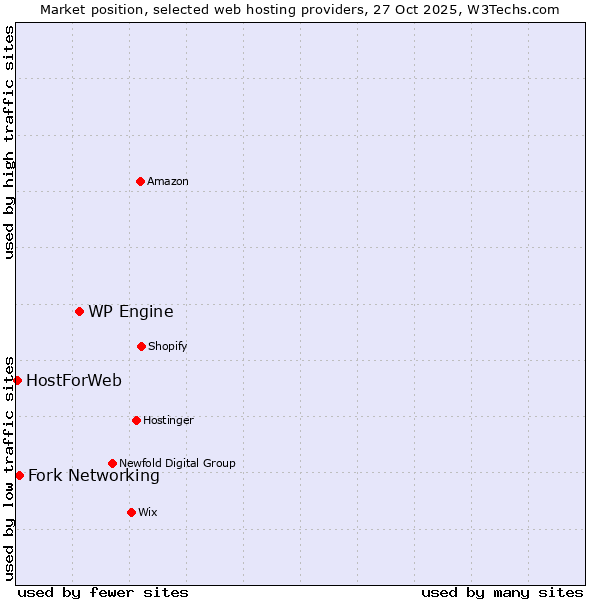 Market position of WP Engine vs. Fork Networking vs. HostForWeb