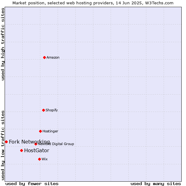 Market position of HostGator vs. Fork Networking