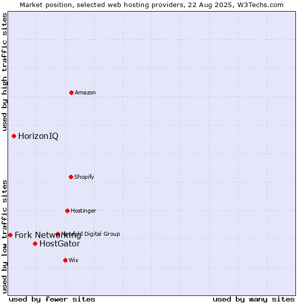 Market position of HostGator vs. HorizonIQ vs. Fork Networking