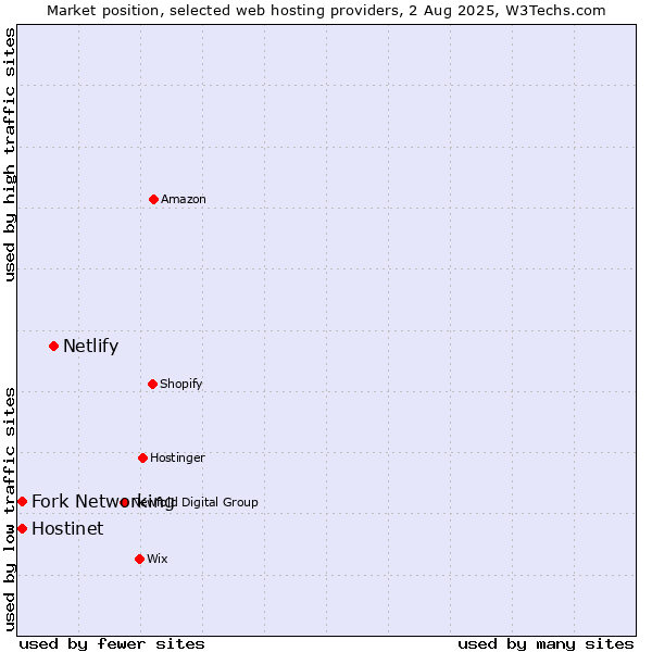 Market position of Netlify vs. Hostinet vs. Fork Networking