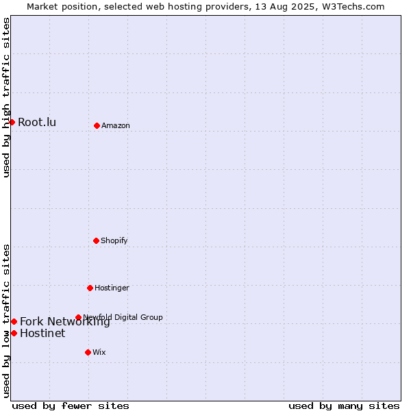 Market position of Fork Networking vs. Hostinet vs. Root.lu