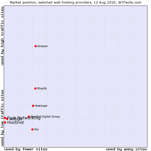 Market position of webgo vs. Fork Networking vs. Hostinet