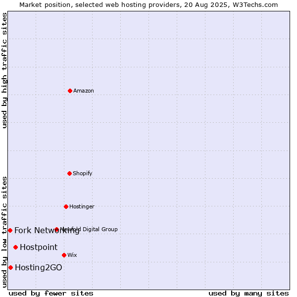 Market position of Hostpoint vs. Hosting2GO vs. Fork Networking