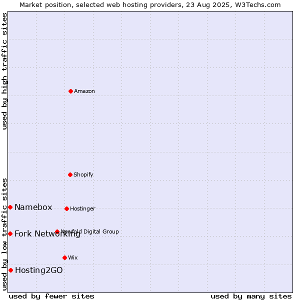 Market position of Hosting2GO vs. Fork Networking vs. Namebox