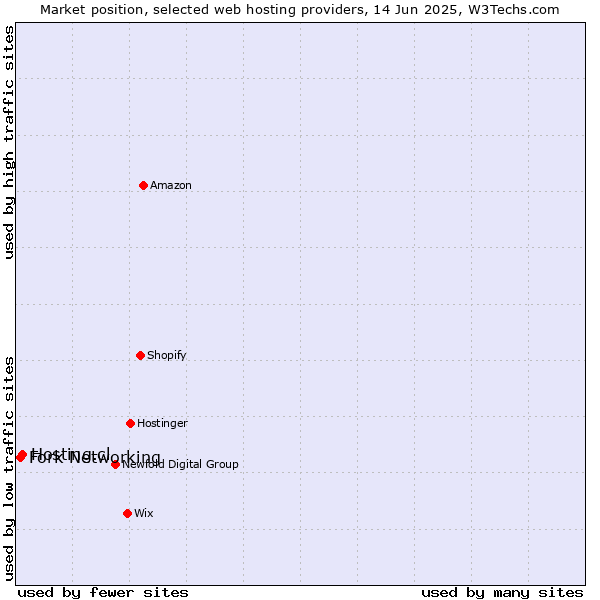 Market position of Hosting.cl vs. Fork Networking