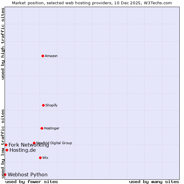 Market position of Hosting.de vs. Fork Networking vs. Webhost Python