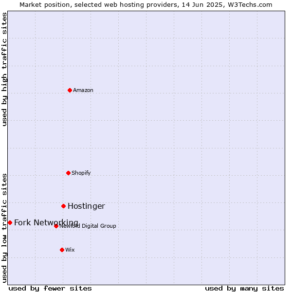 Market position of Hostinger vs. Fork Networking
