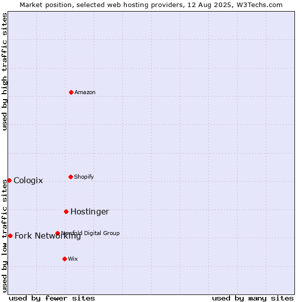 Market position of Hostinger vs. Fork Networking vs. Cologix