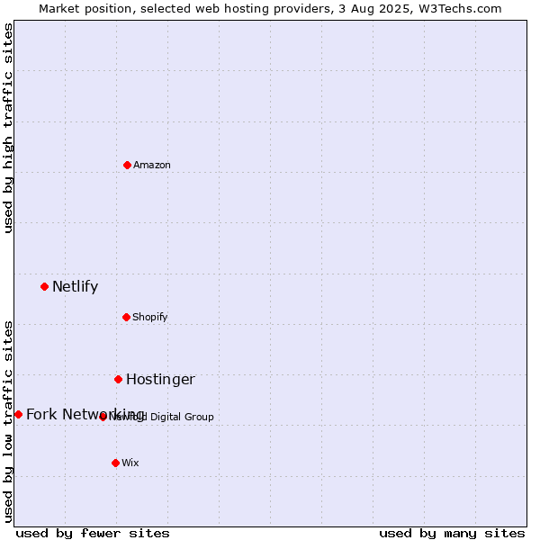Market position of Hostinger vs. Netlify vs. Fork Networking