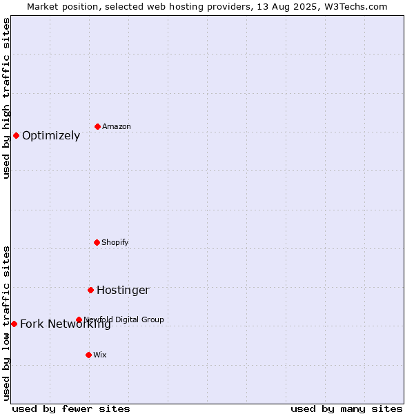 Market position of Hostinger vs. Optimizely vs. Fork Networking