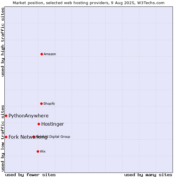 Market position of Hostinger vs. Fork Networking vs. PythonAnywhere