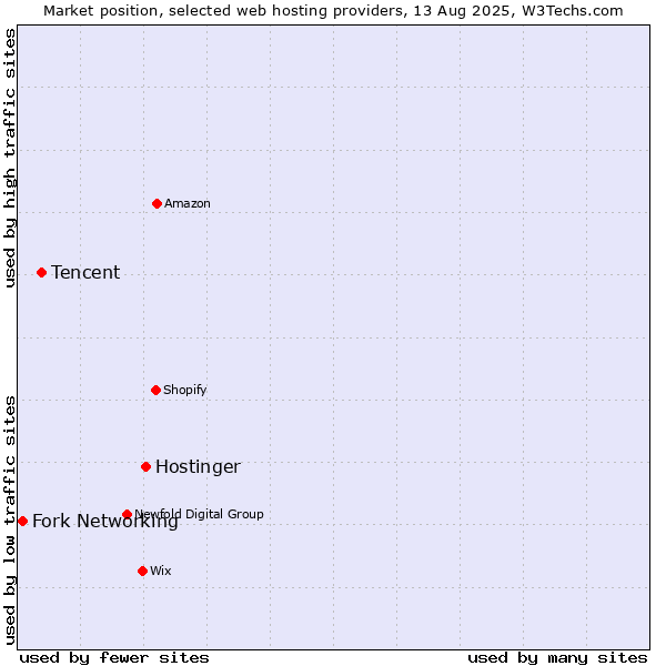 Market position of Hostinger vs. Tencent vs. Fork Networking