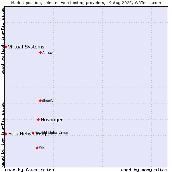 Market position of Hostinger vs. Fork Networking vs. Virtual Systems