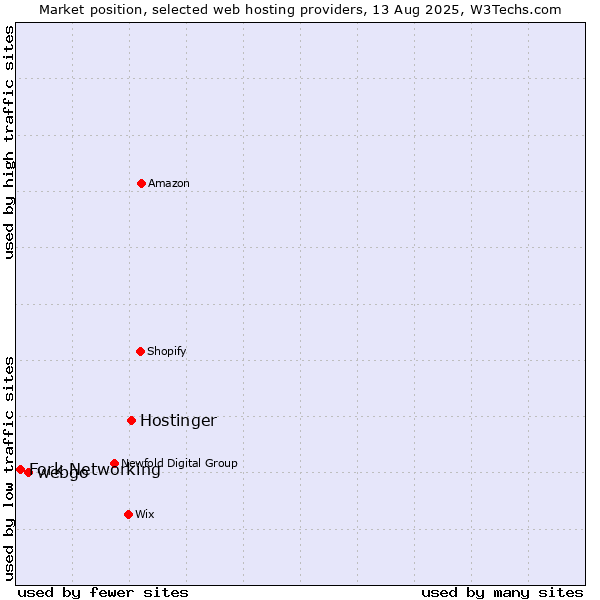 Market position of Hostinger vs. webgo vs. Fork Networking