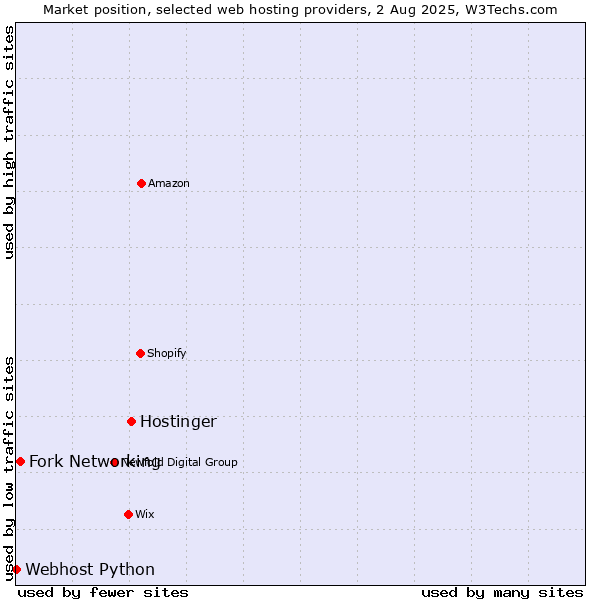 Market position of Hostinger vs. Fork Networking vs. Webhost Python