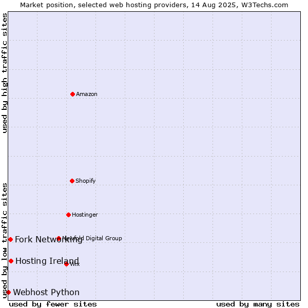 Market position of Hosting Ireland vs. Fork Networking vs. Webhost Python