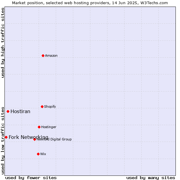 Market position of Hostiran vs. Fork Networking