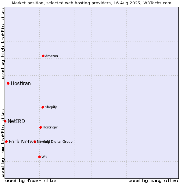 Market position of Hostiran vs. Fork Networking vs. NetIRD